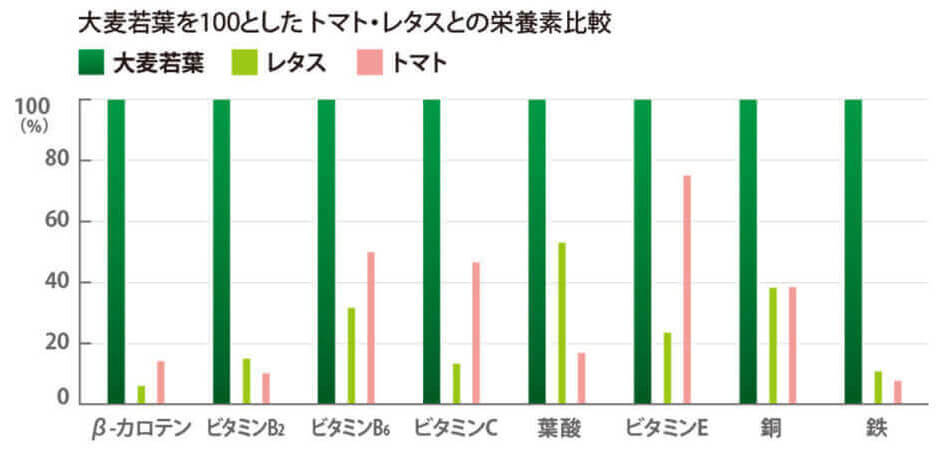 大麦若葉は他の野菜と比べてビタミン、ミネラルなどの栄養素がこんなに豊富