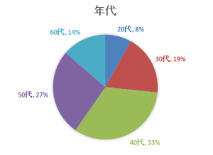 %e3%82%a2%e3%83%b3%e3%82%b1%e3%83%bc%e3%83%88%e5%b9%b4%e9%bd%a2%e5%b1%a4